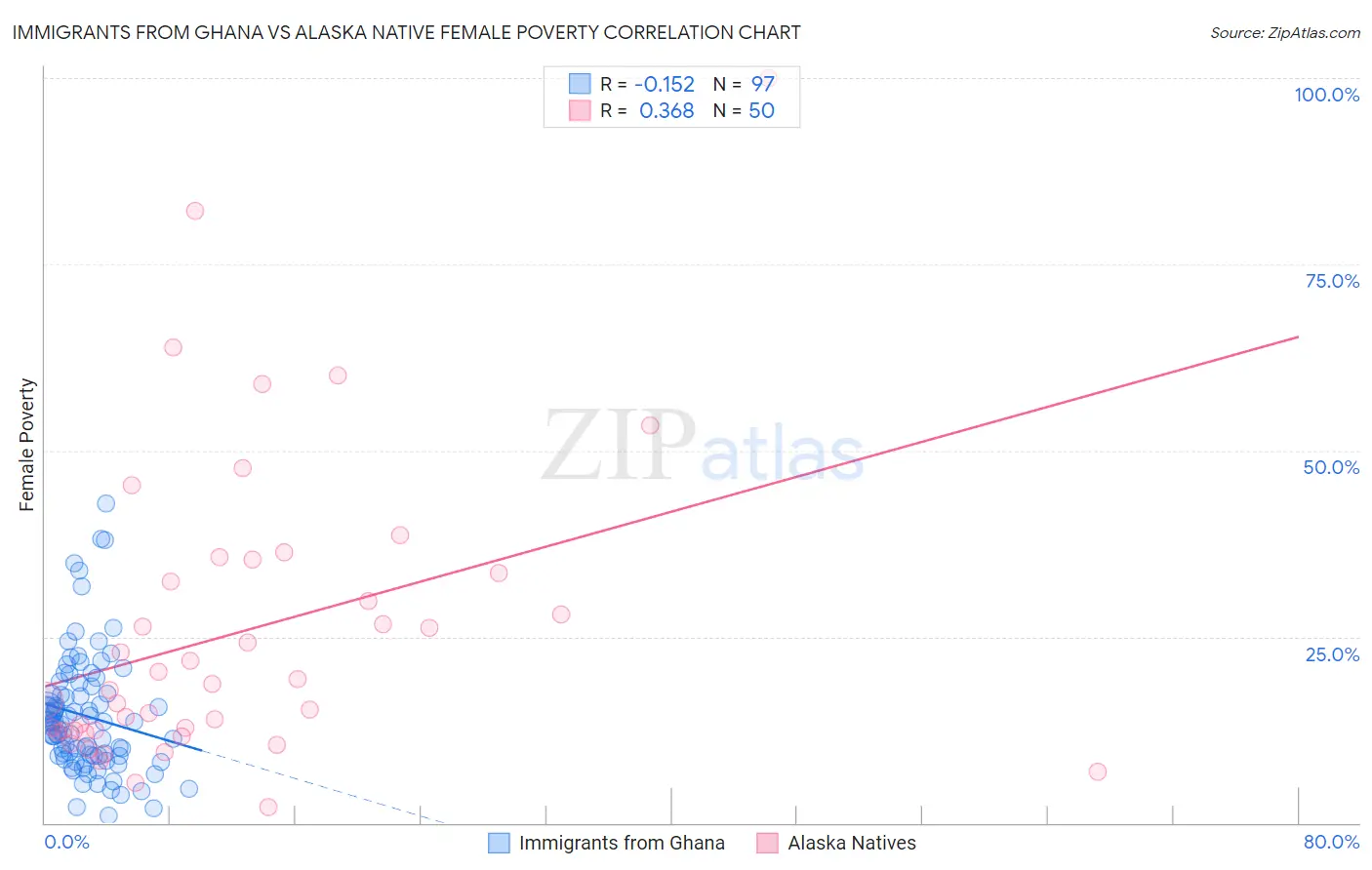 Immigrants from Ghana vs Alaska Native Female Poverty