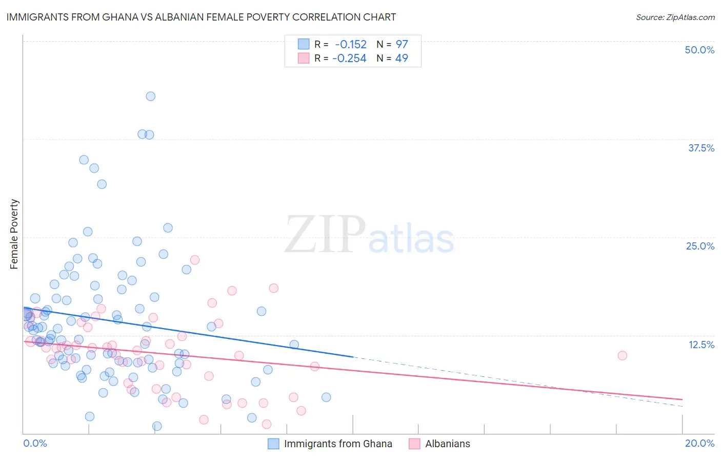Immigrants from Ghana vs Albanian Female Poverty