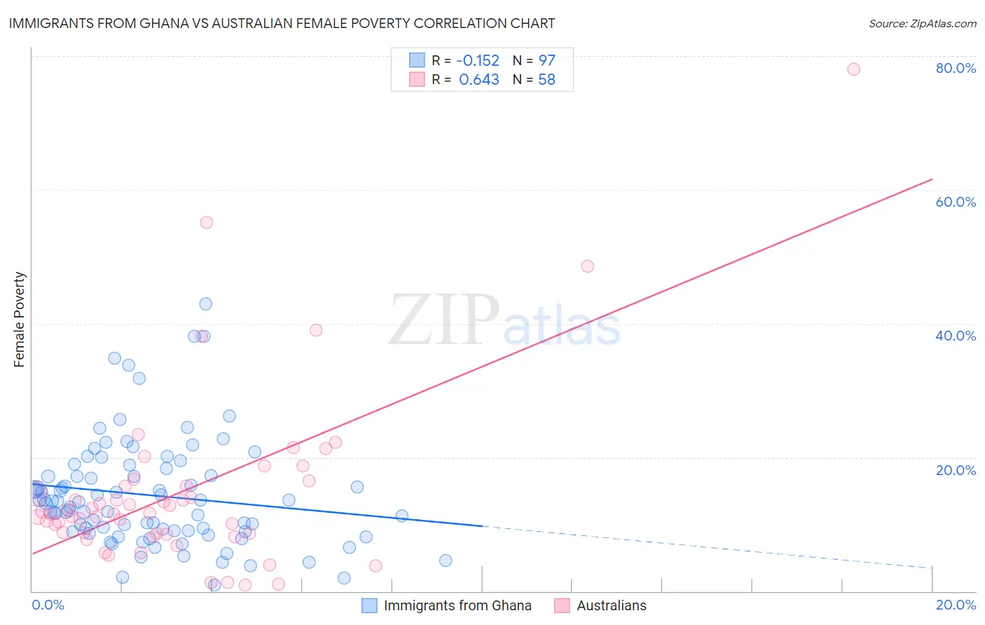 Immigrants from Ghana vs Australian Female Poverty