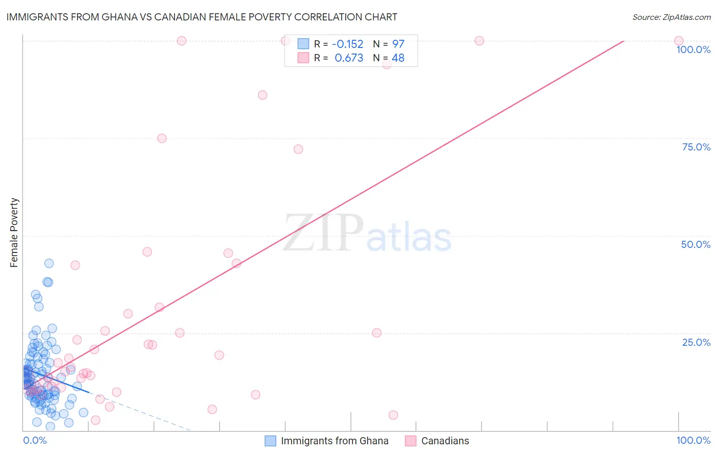 Immigrants from Ghana vs Canadian Female Poverty