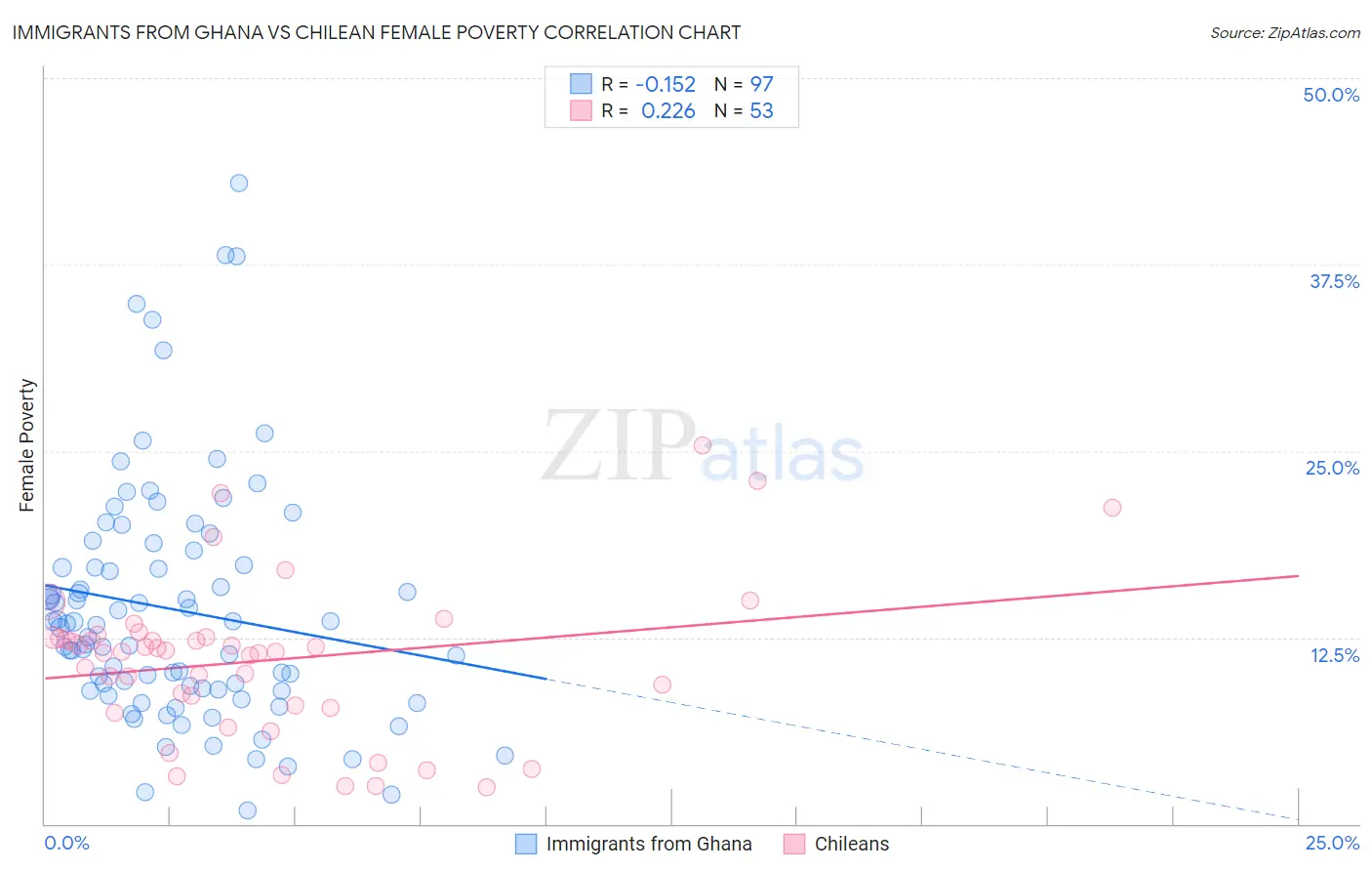 Immigrants from Ghana vs Chilean Female Poverty