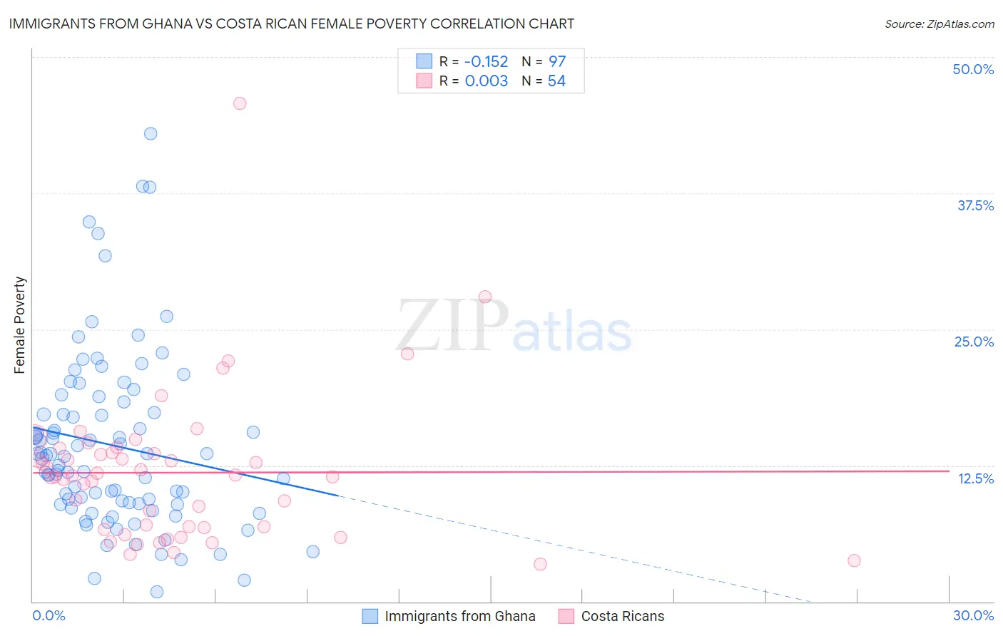 Immigrants from Ghana vs Costa Rican Female Poverty