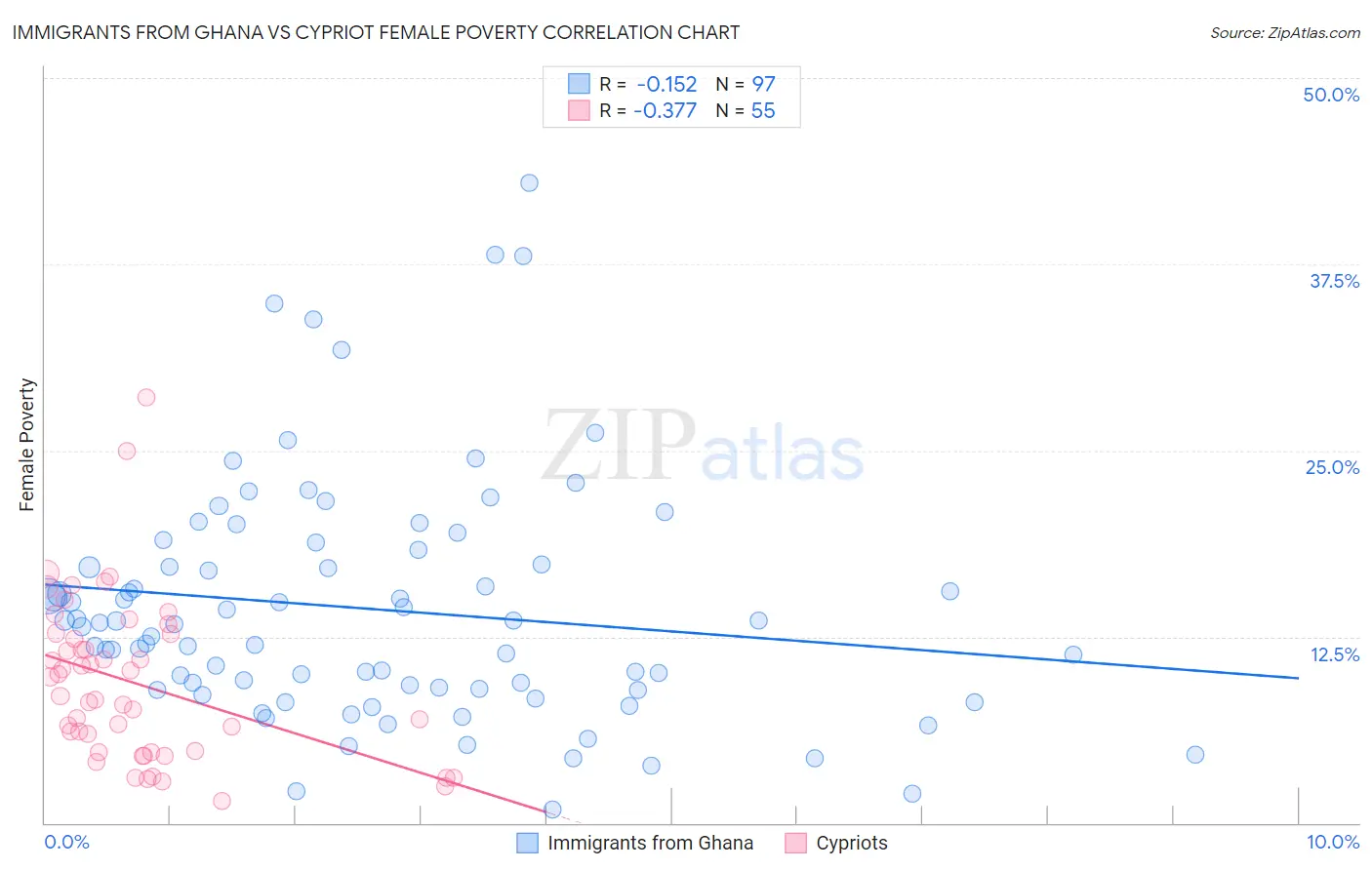 Immigrants from Ghana vs Cypriot Female Poverty