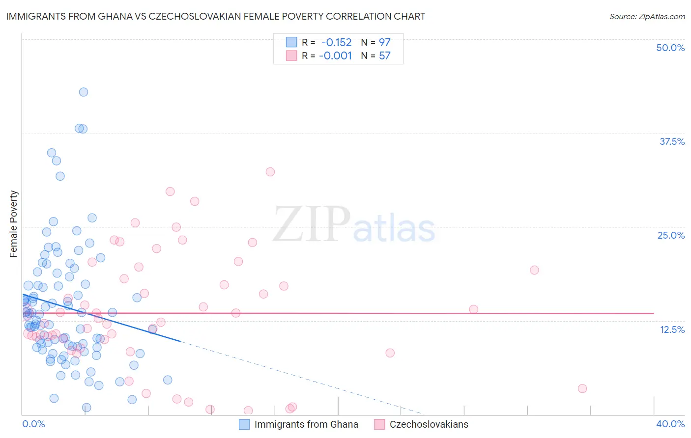 Immigrants from Ghana vs Czechoslovakian Female Poverty