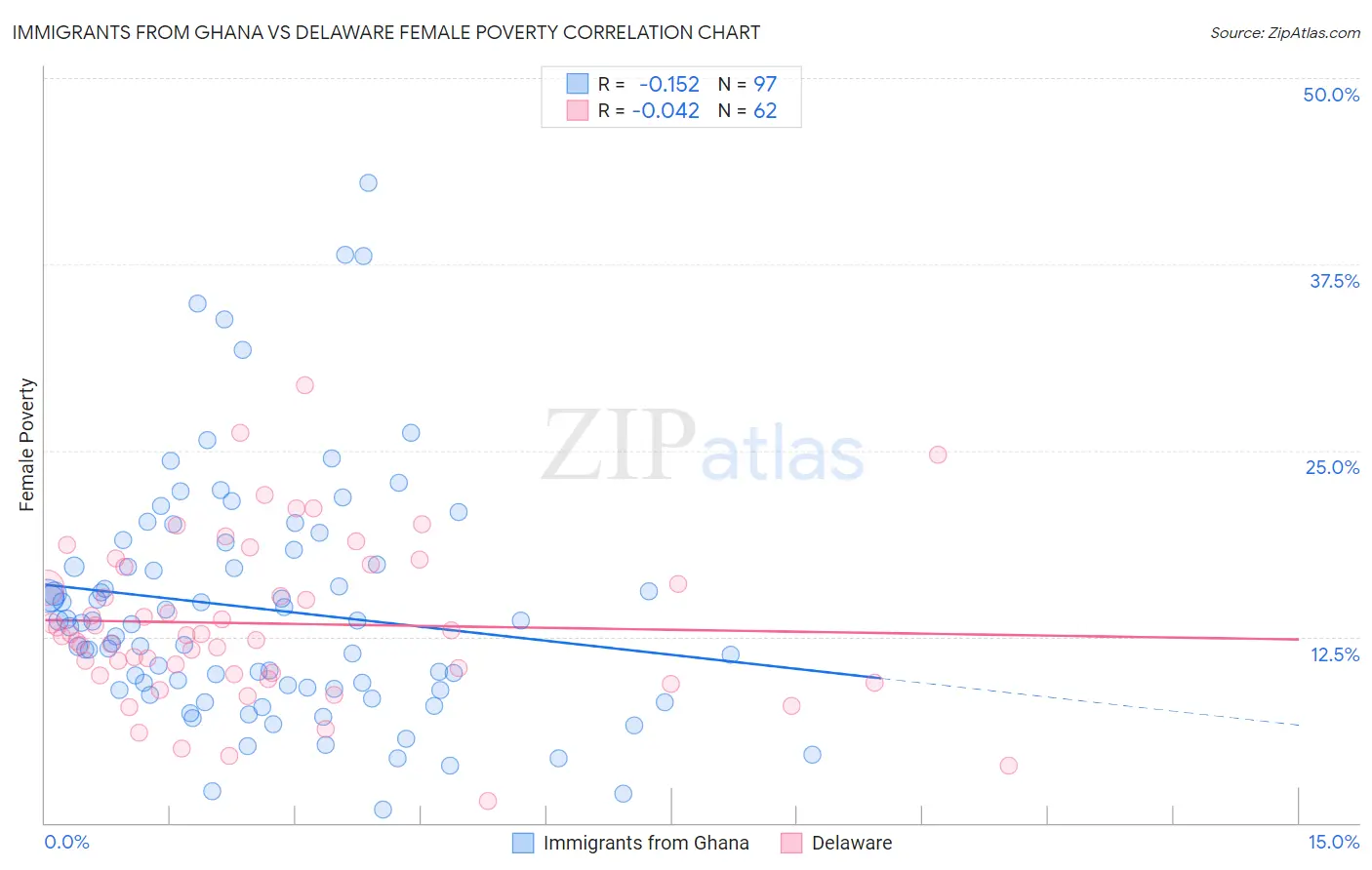 Immigrants from Ghana vs Delaware Female Poverty