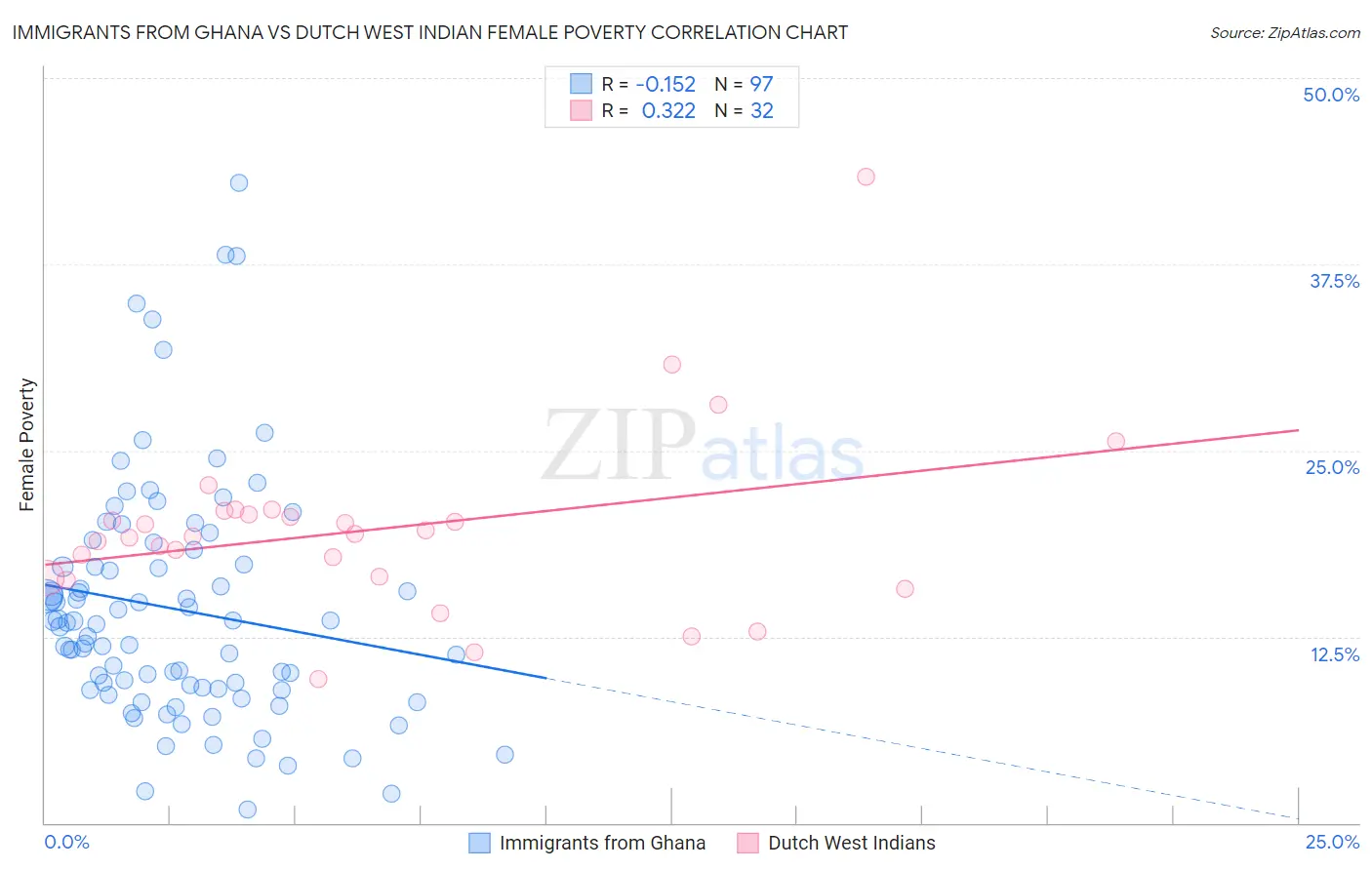 Immigrants from Ghana vs Dutch West Indian Female Poverty