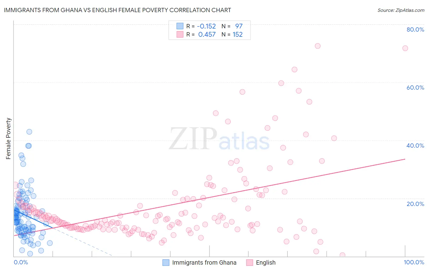 Immigrants from Ghana vs English Female Poverty