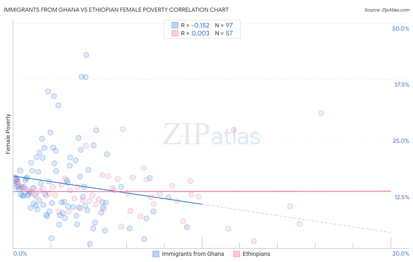 Immigrants from Ghana vs Ethiopian Female Poverty