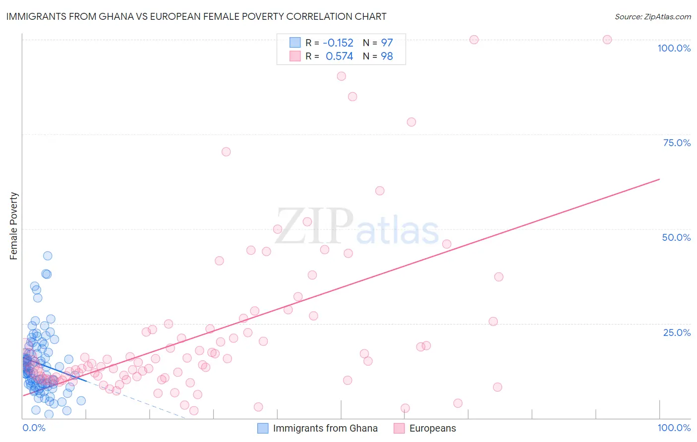 Immigrants from Ghana vs European Female Poverty