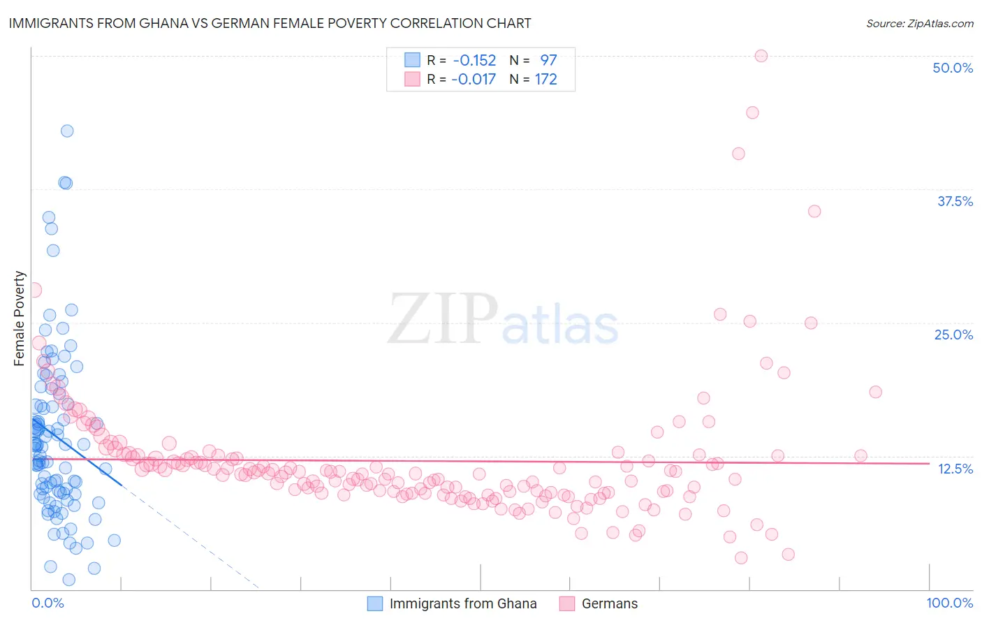 Immigrants from Ghana vs German Female Poverty