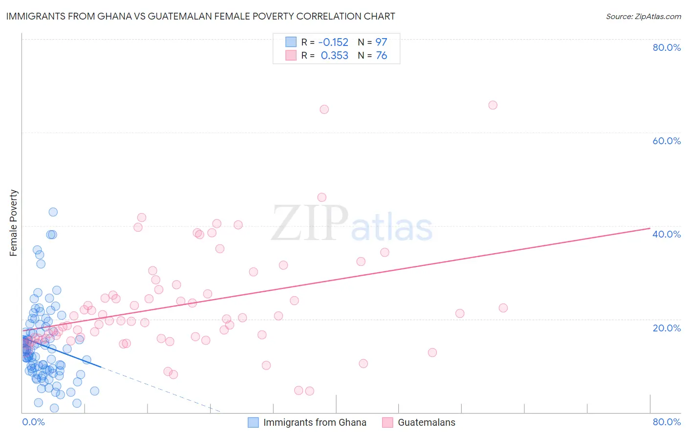 Immigrants from Ghana vs Guatemalan Female Poverty