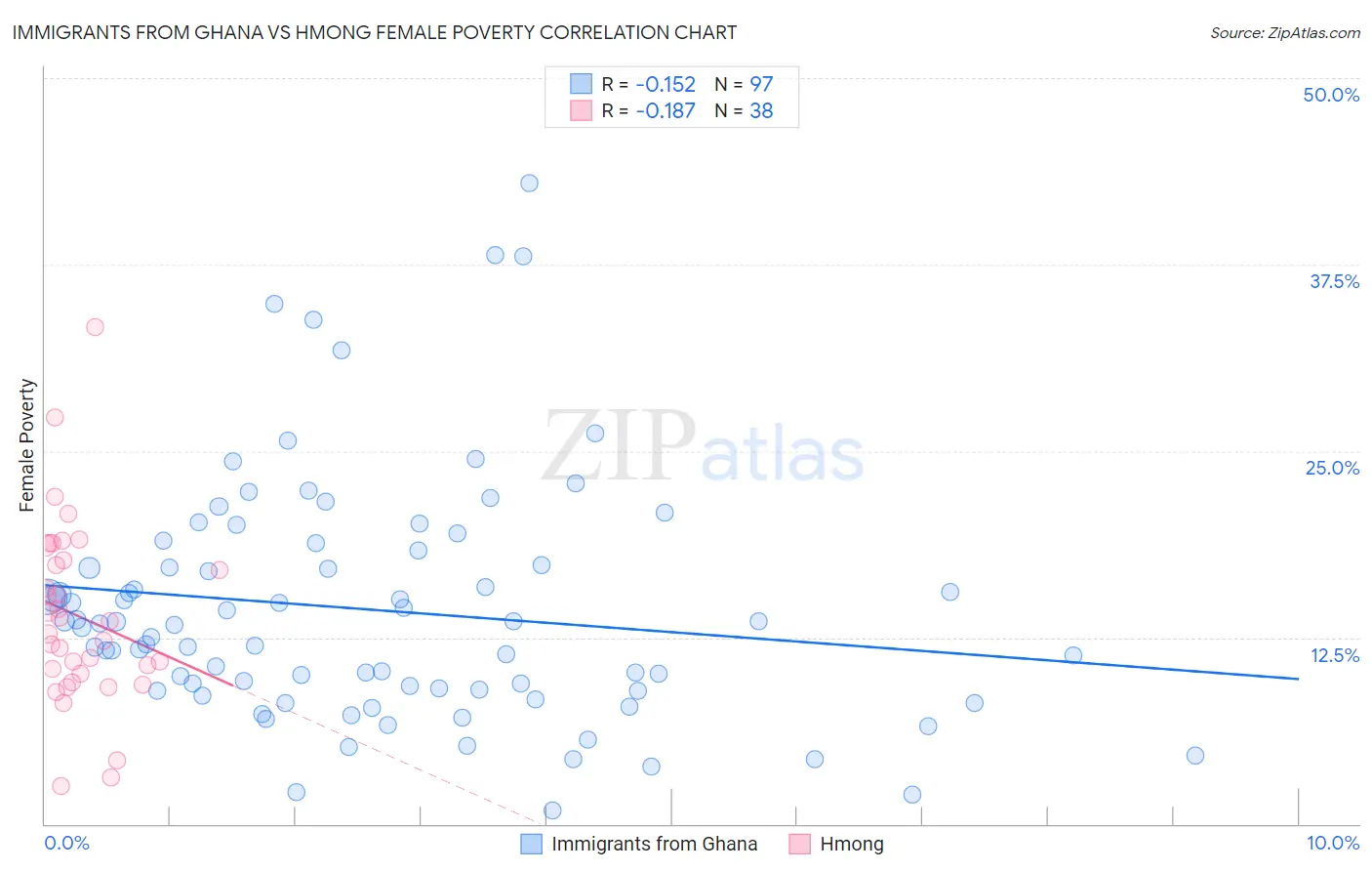 Immigrants from Ghana vs Hmong Female Poverty