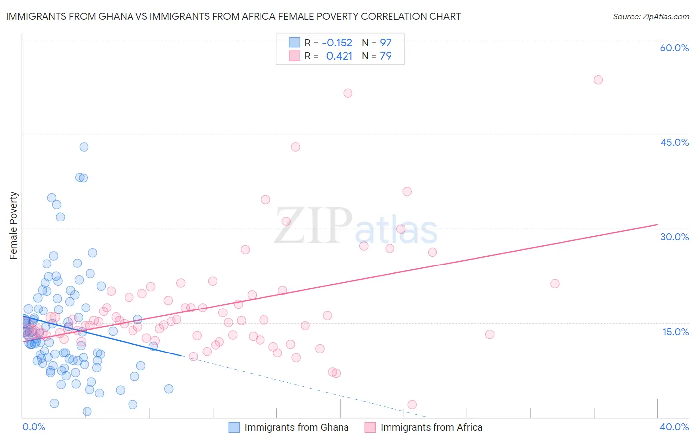 Immigrants from Ghana vs Immigrants from Africa Female Poverty