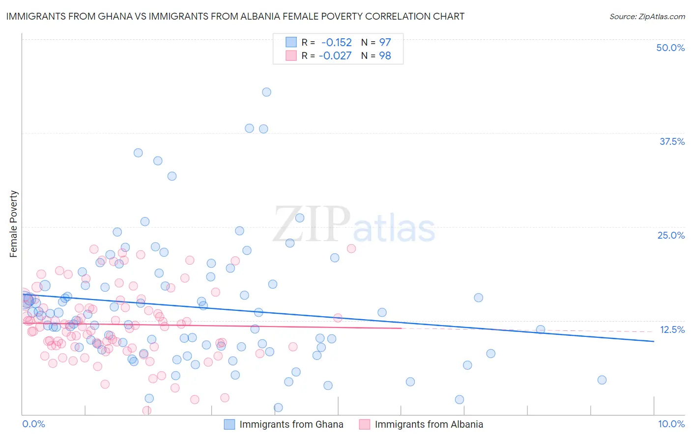 Immigrants from Ghana vs Immigrants from Albania Female Poverty