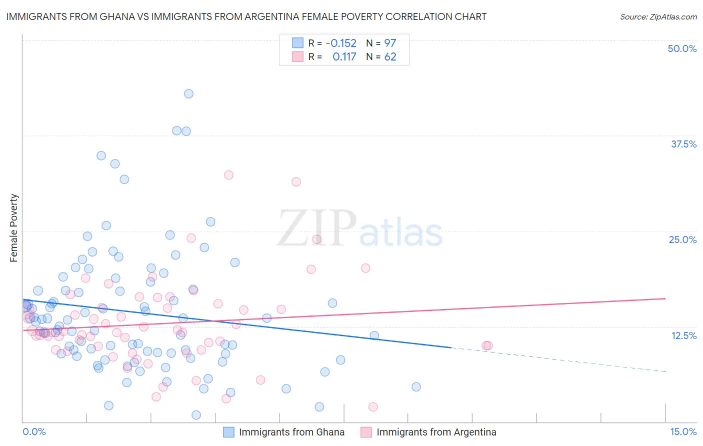 Immigrants from Ghana vs Immigrants from Argentina Female Poverty