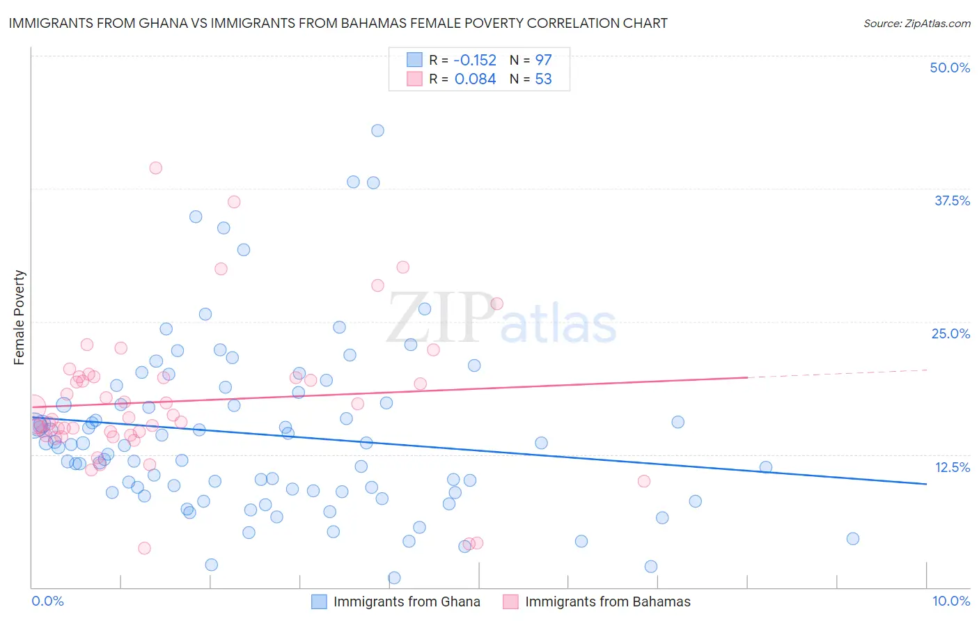 Immigrants from Ghana vs Immigrants from Bahamas Female Poverty