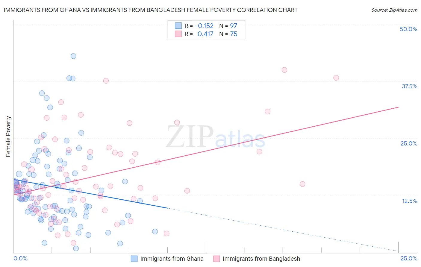 Immigrants from Ghana vs Immigrants from Bangladesh Female Poverty