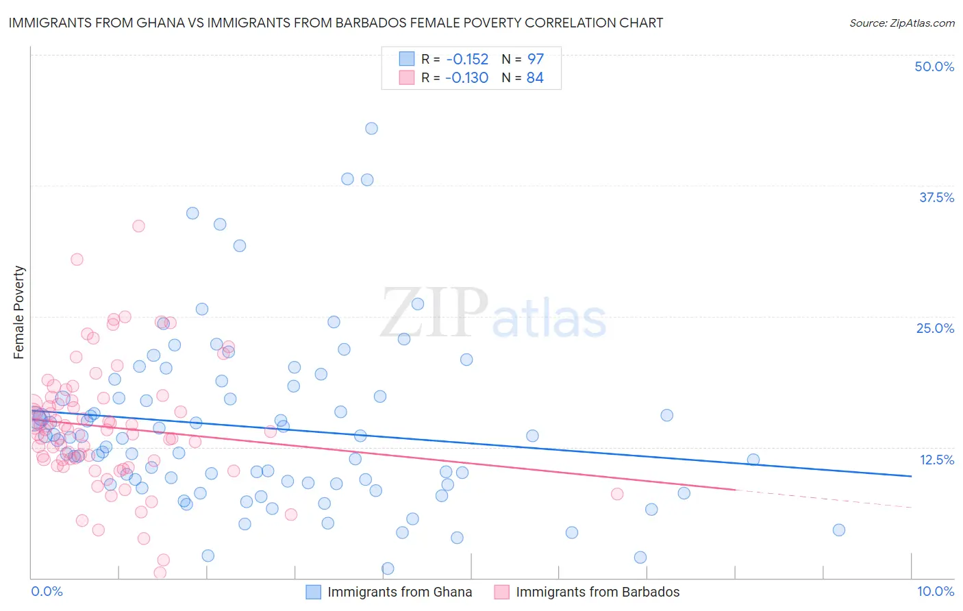 Immigrants from Ghana vs Immigrants from Barbados Female Poverty