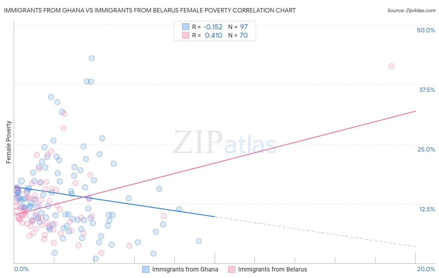 Immigrants from Ghana vs Immigrants from Belarus Female Poverty