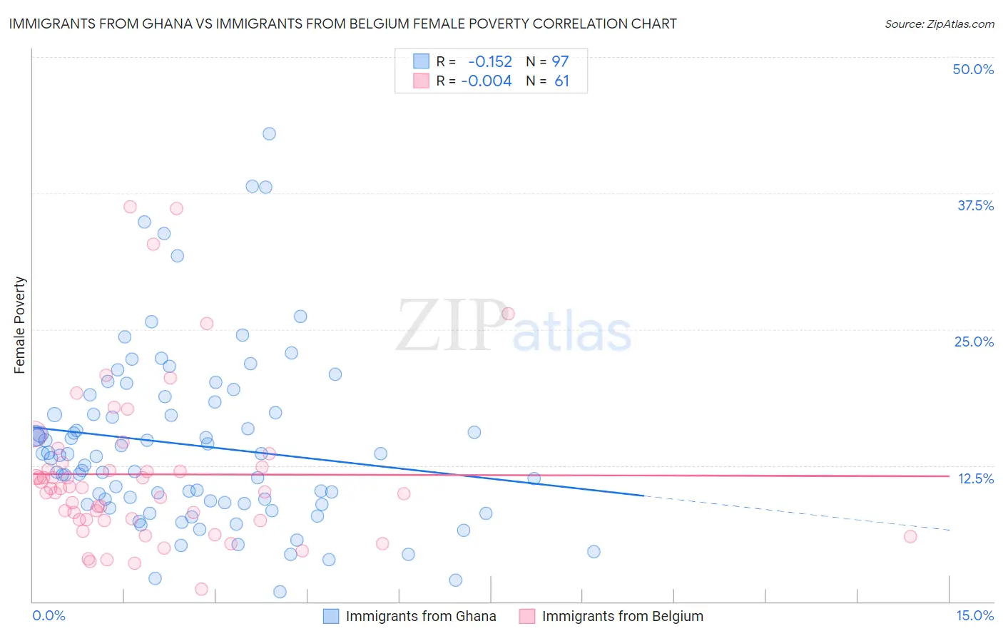 Immigrants from Ghana vs Immigrants from Belgium Female Poverty