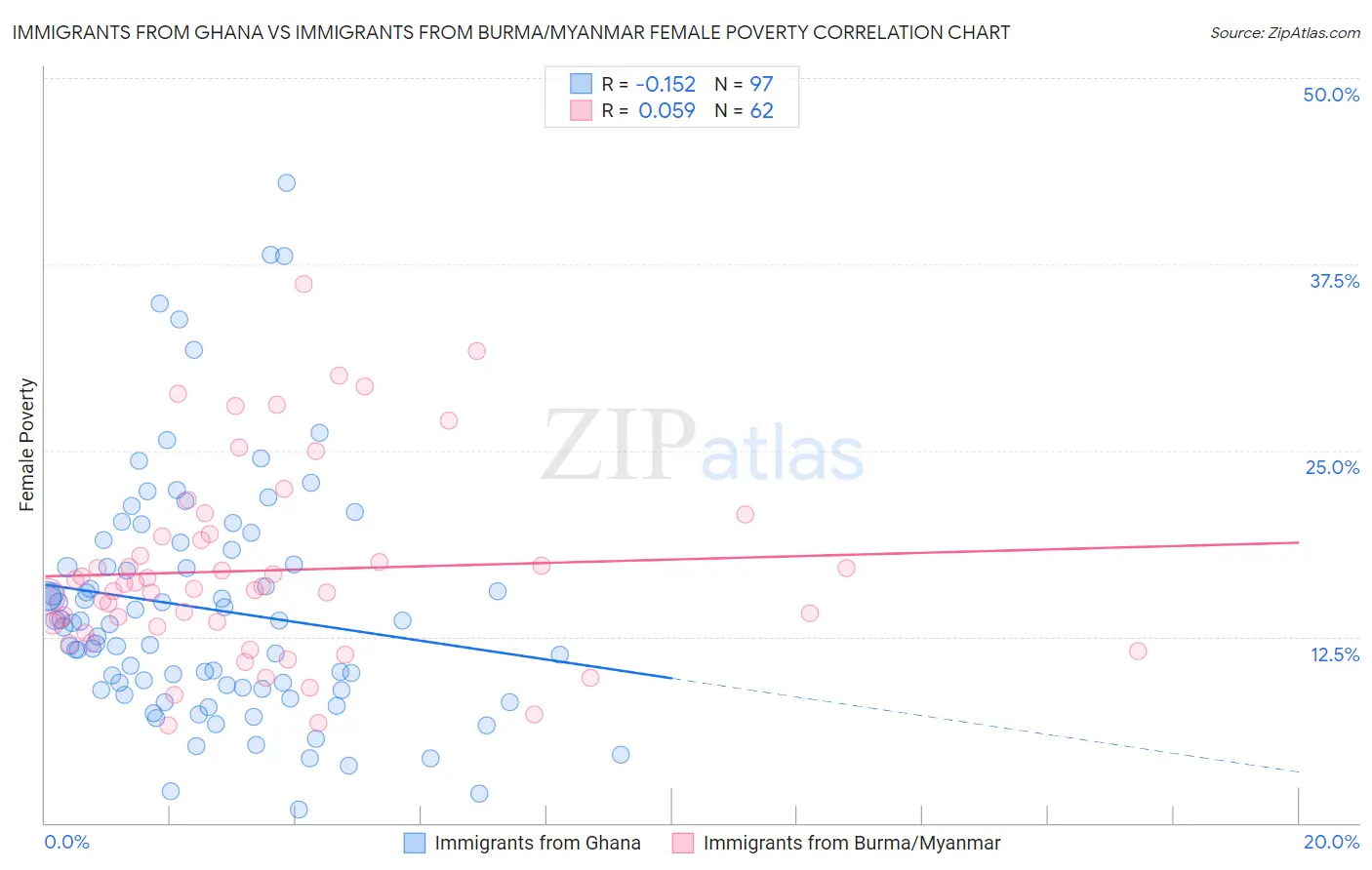 Immigrants from Ghana vs Immigrants from Burma/Myanmar Female Poverty