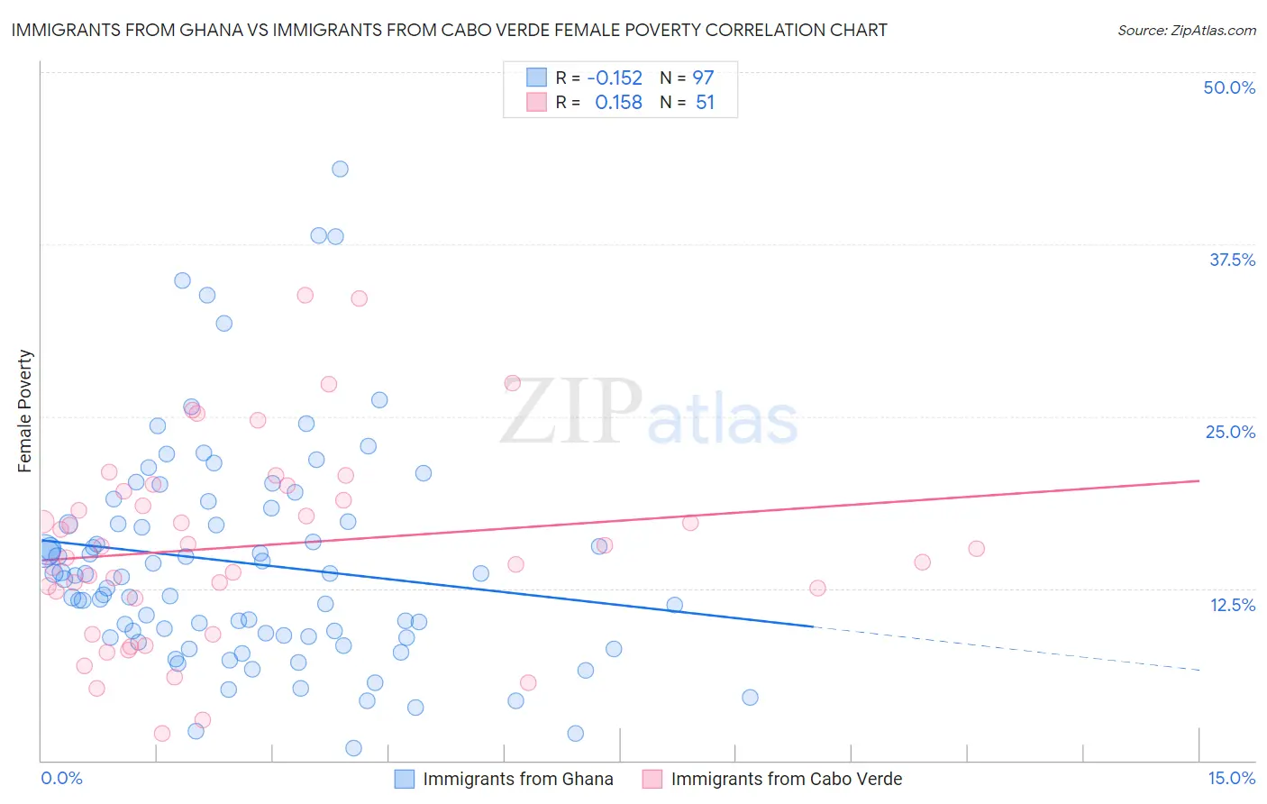 Immigrants from Ghana vs Immigrants from Cabo Verde Female Poverty