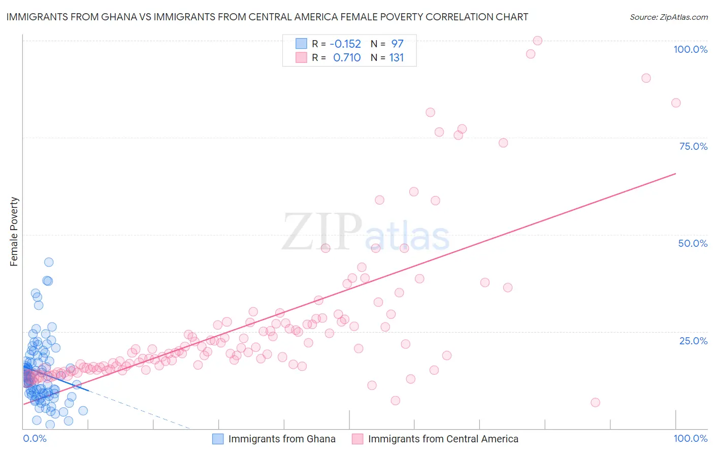 Immigrants from Ghana vs Immigrants from Central America Female Poverty