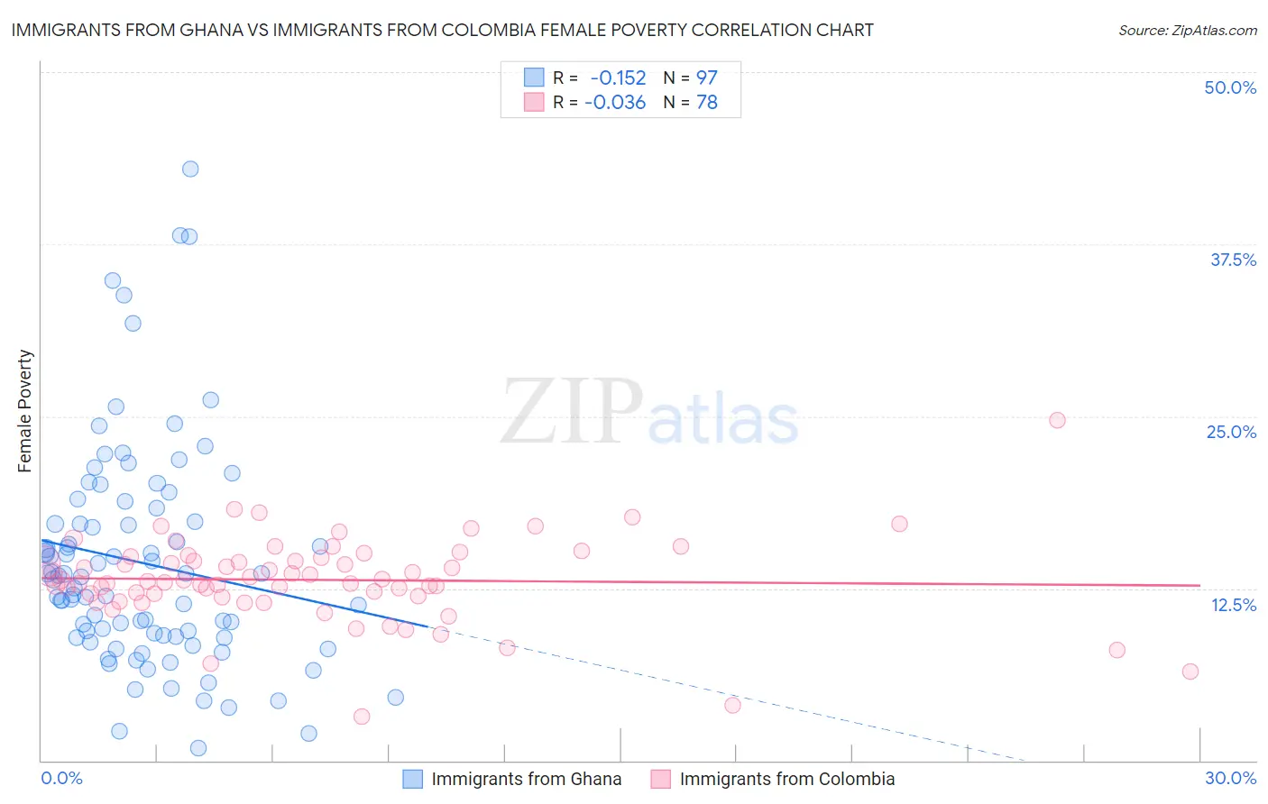 Immigrants from Ghana vs Immigrants from Colombia Female Poverty