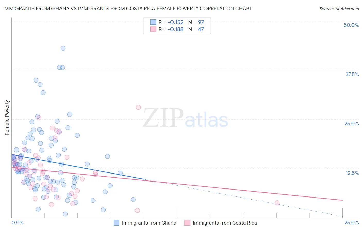 Immigrants from Ghana vs Immigrants from Costa Rica Female Poverty