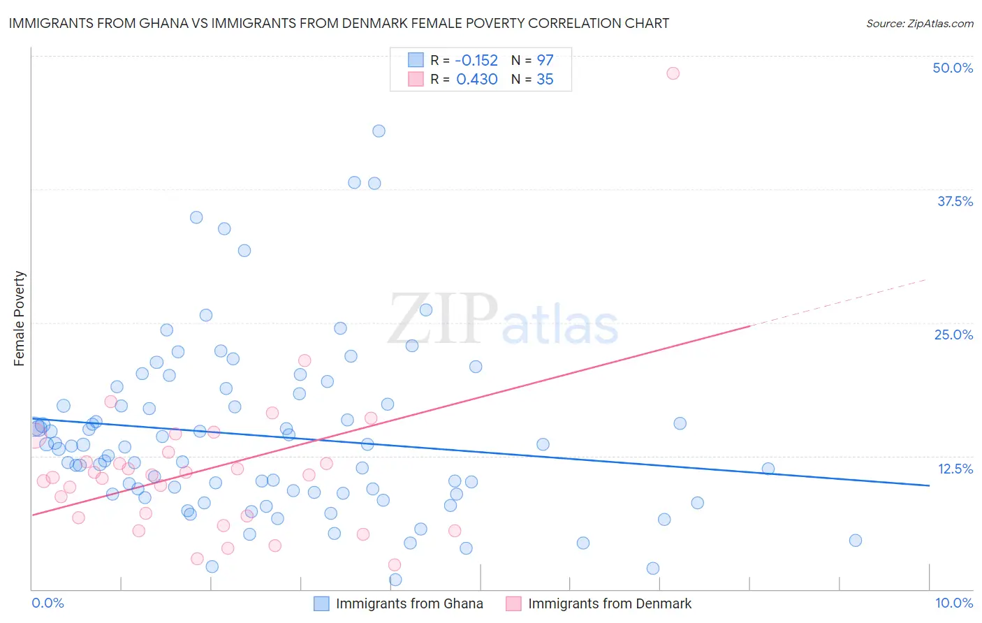 Immigrants from Ghana vs Immigrants from Denmark Female Poverty