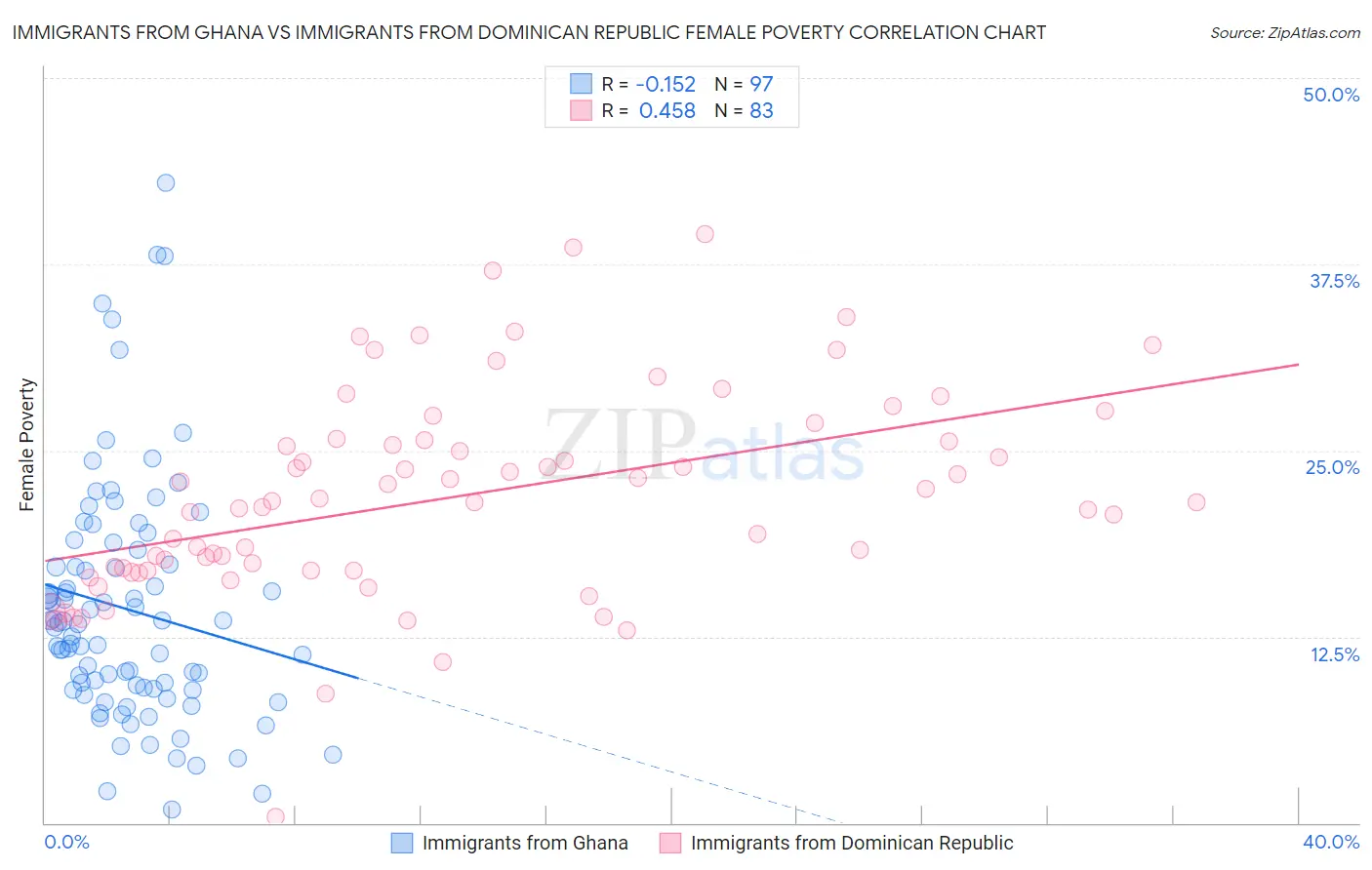 Immigrants from Ghana vs Immigrants from Dominican Republic Female Poverty