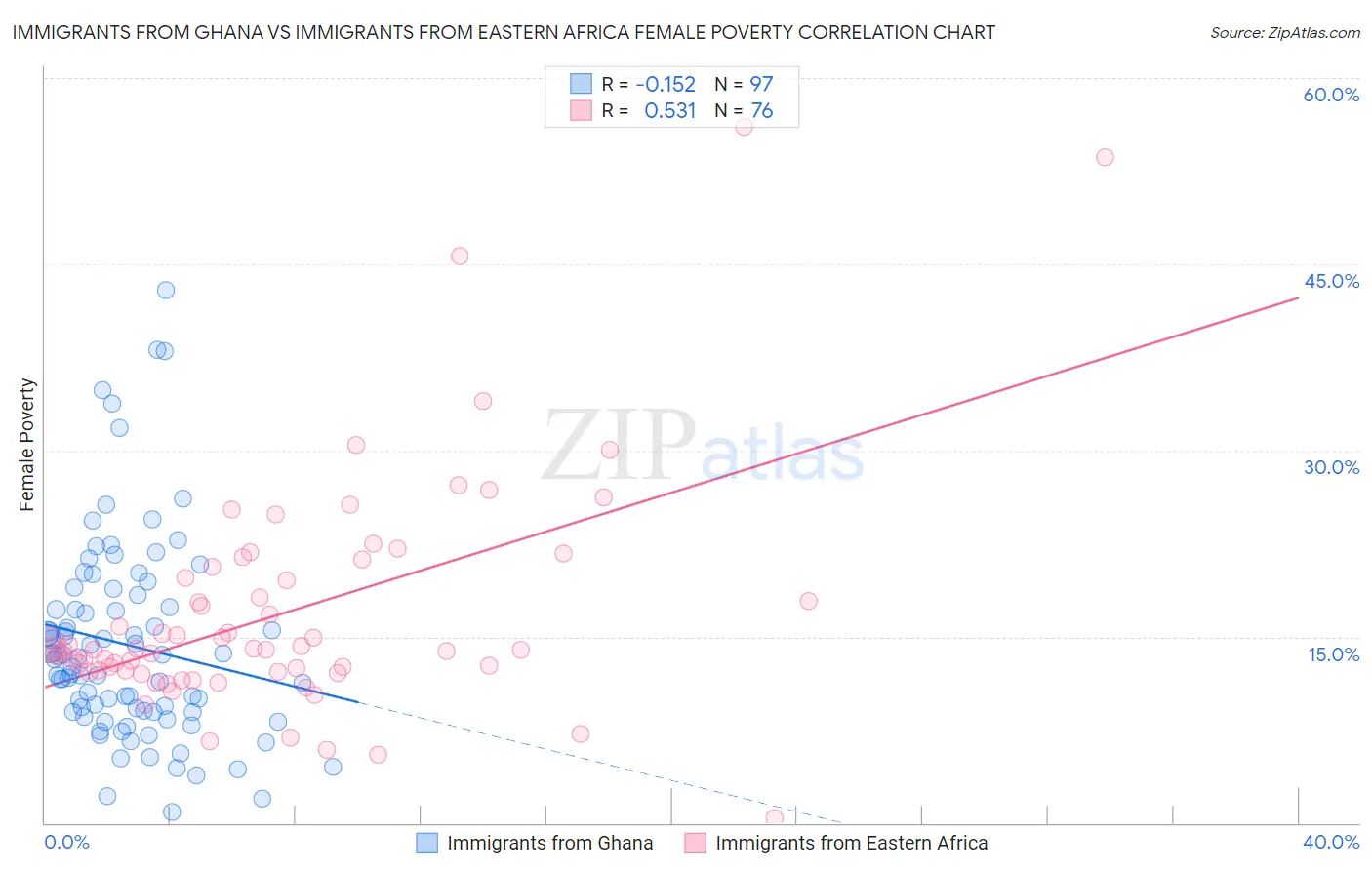 Immigrants from Ghana vs Immigrants from Eastern Africa Female Poverty