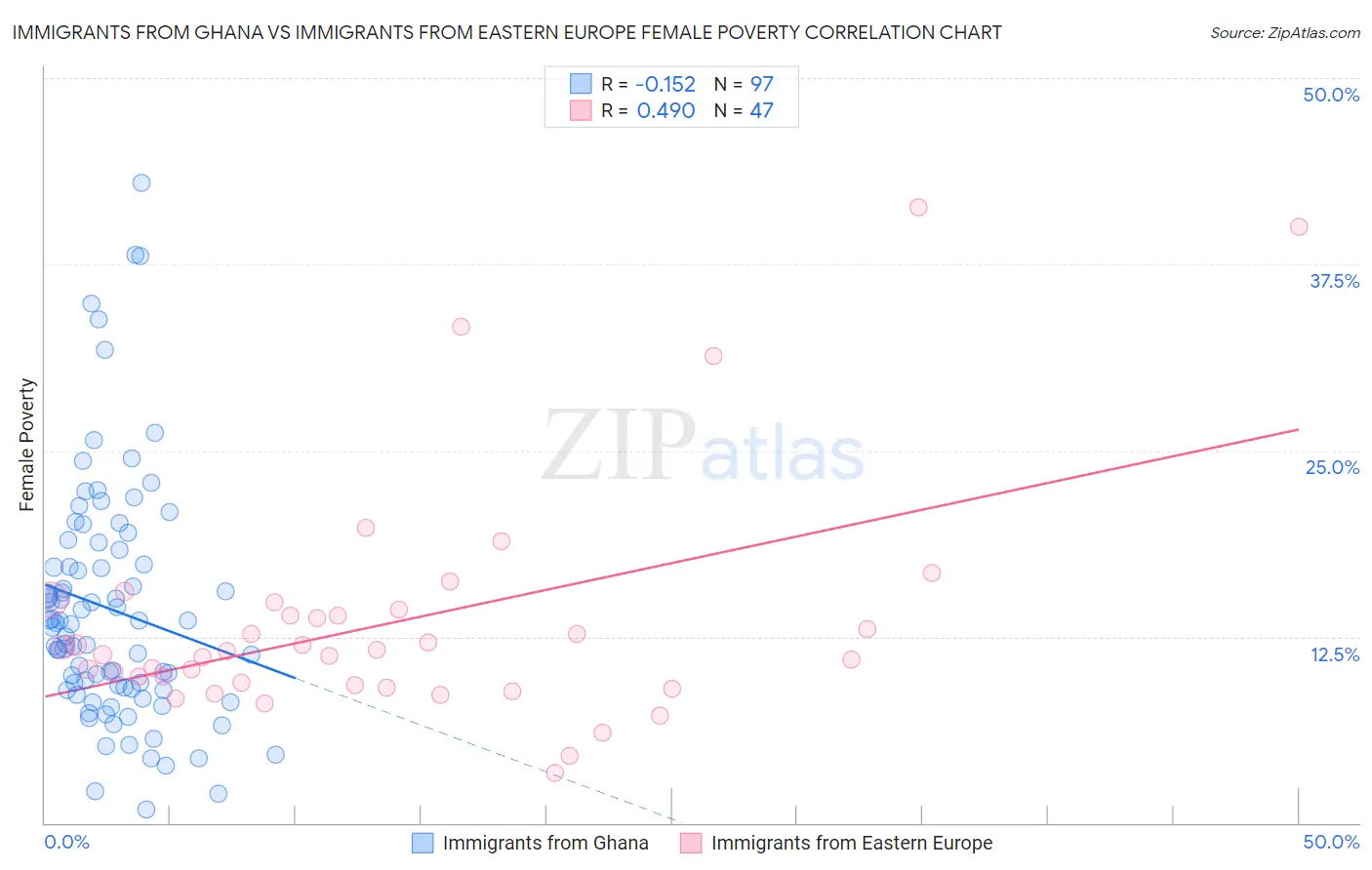 Immigrants from Ghana vs Immigrants from Eastern Europe Female Poverty