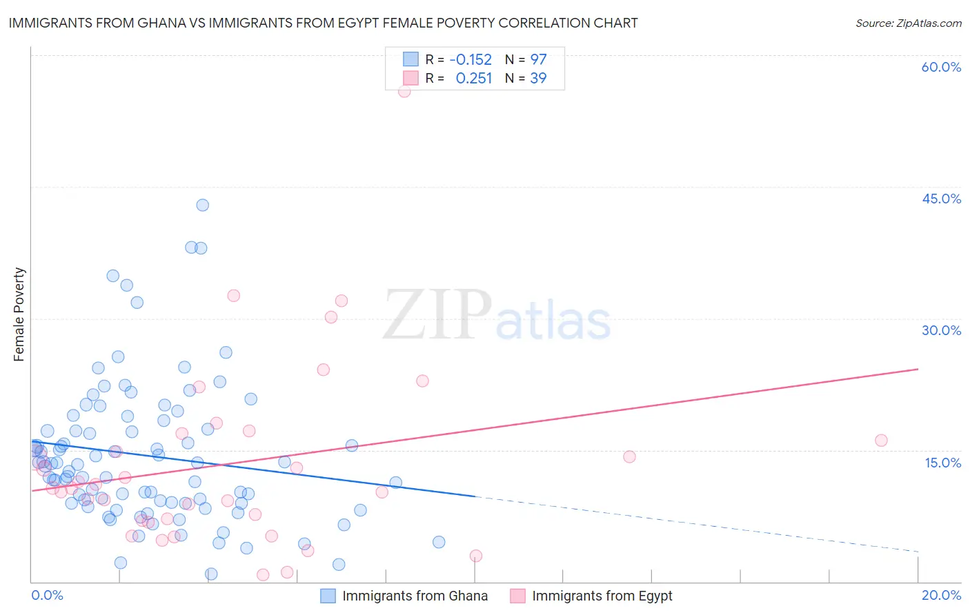 Immigrants from Ghana vs Immigrants from Egypt Female Poverty