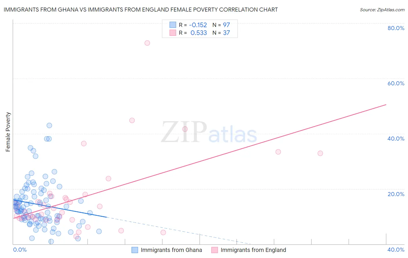 Immigrants from Ghana vs Immigrants from England Female Poverty