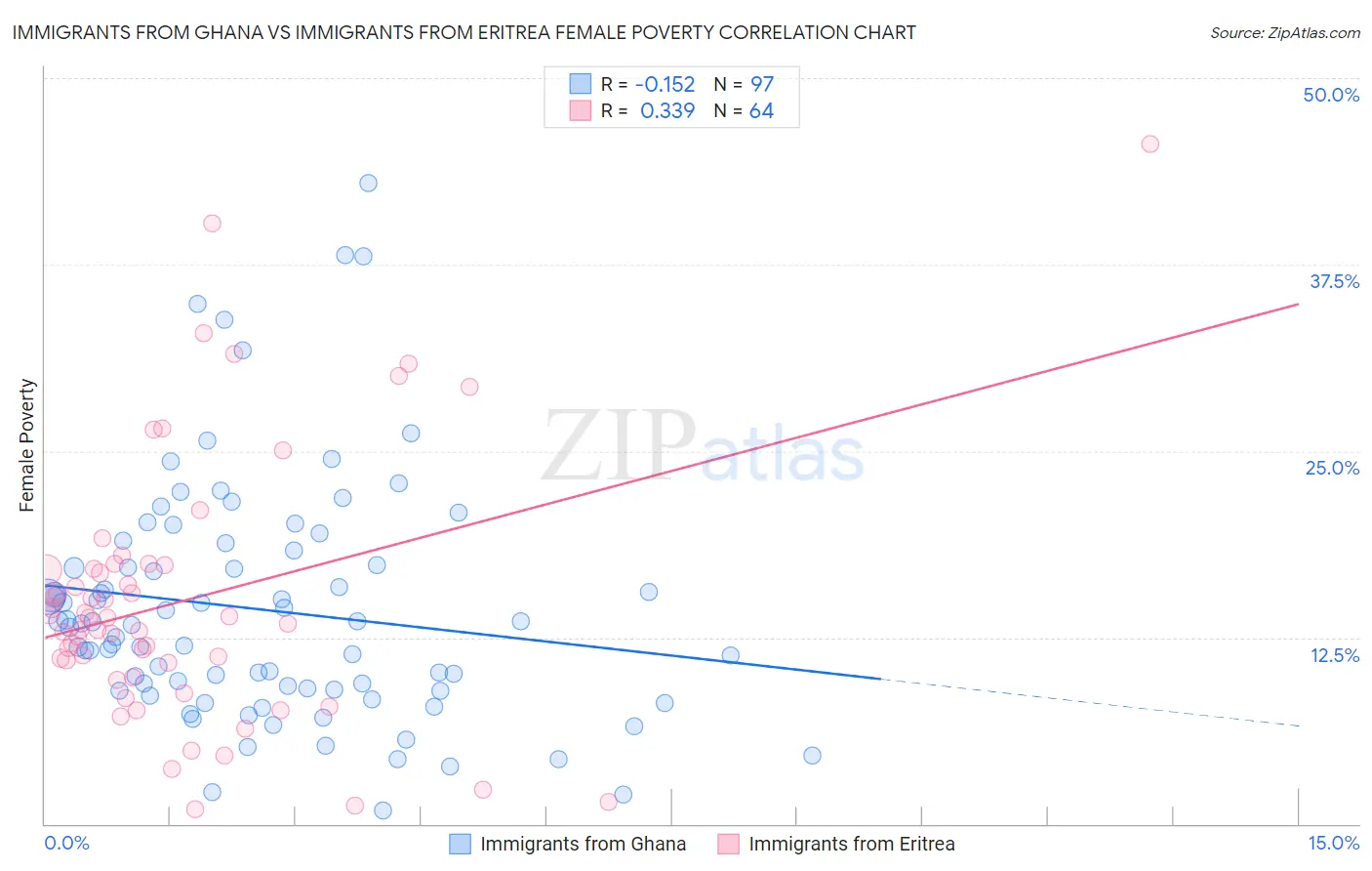 Immigrants from Ghana vs Immigrants from Eritrea Female Poverty