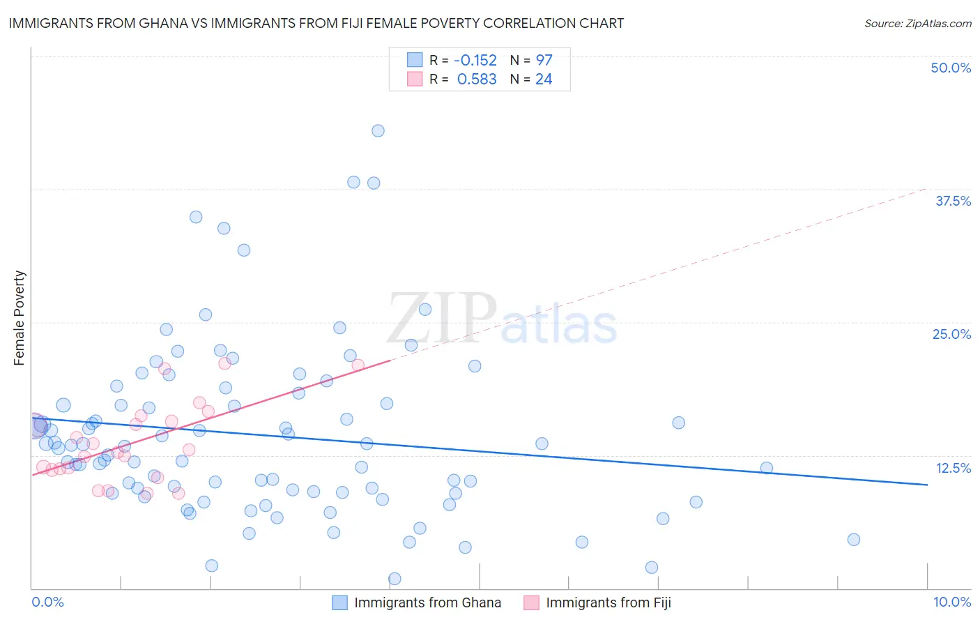 Immigrants from Ghana vs Immigrants from Fiji Female Poverty