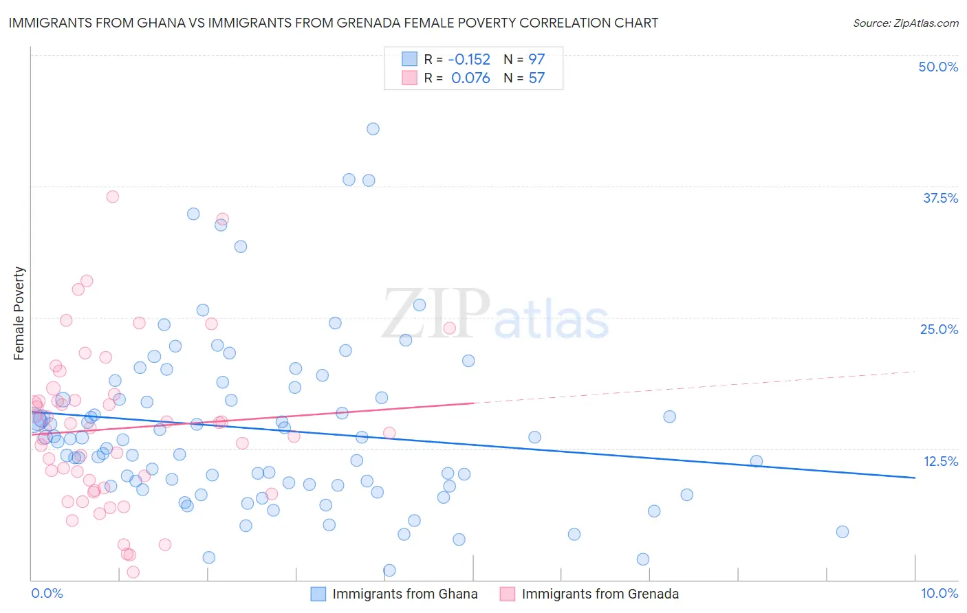 Immigrants from Ghana vs Immigrants from Grenada Female Poverty