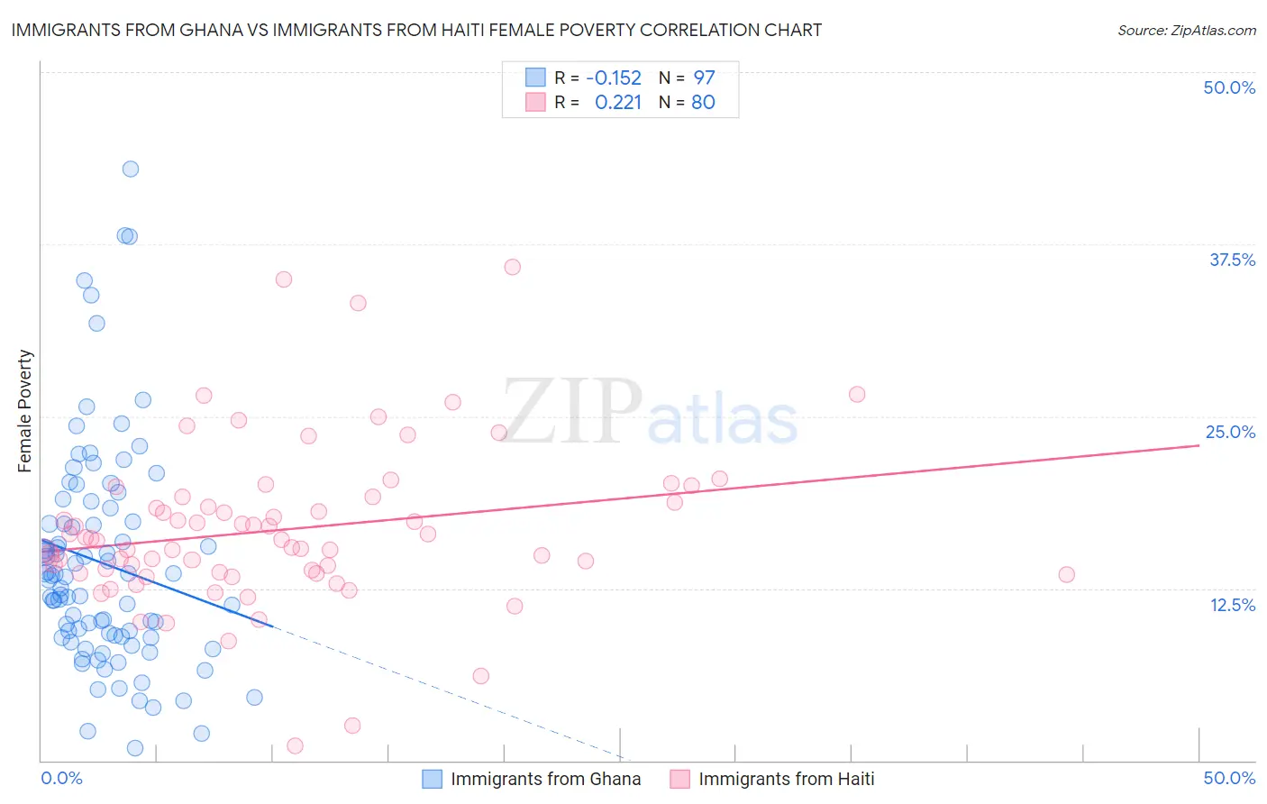 Immigrants from Ghana vs Immigrants from Haiti Female Poverty