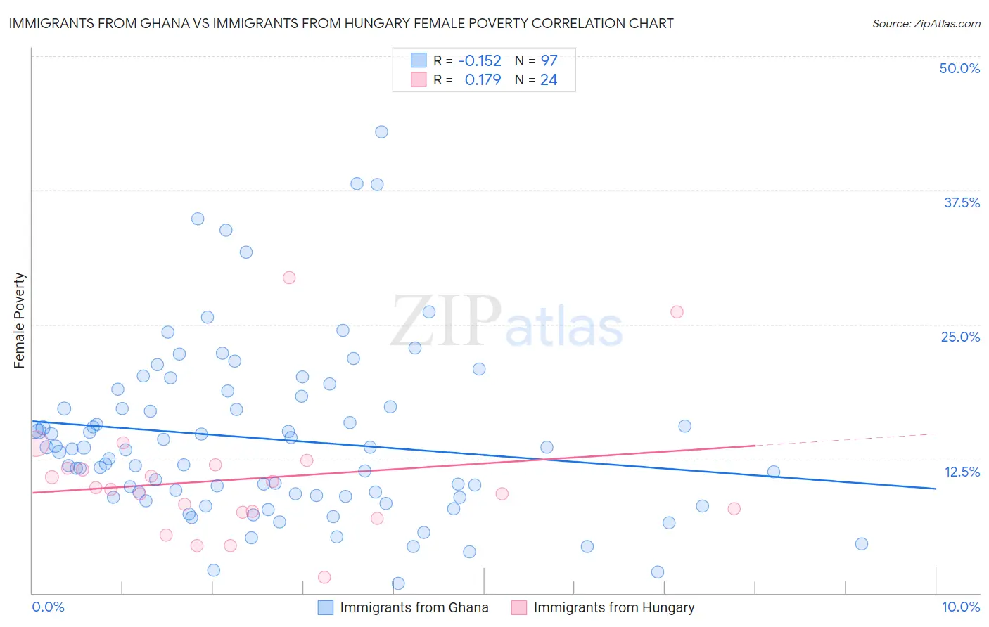 Immigrants from Ghana vs Immigrants from Hungary Female Poverty