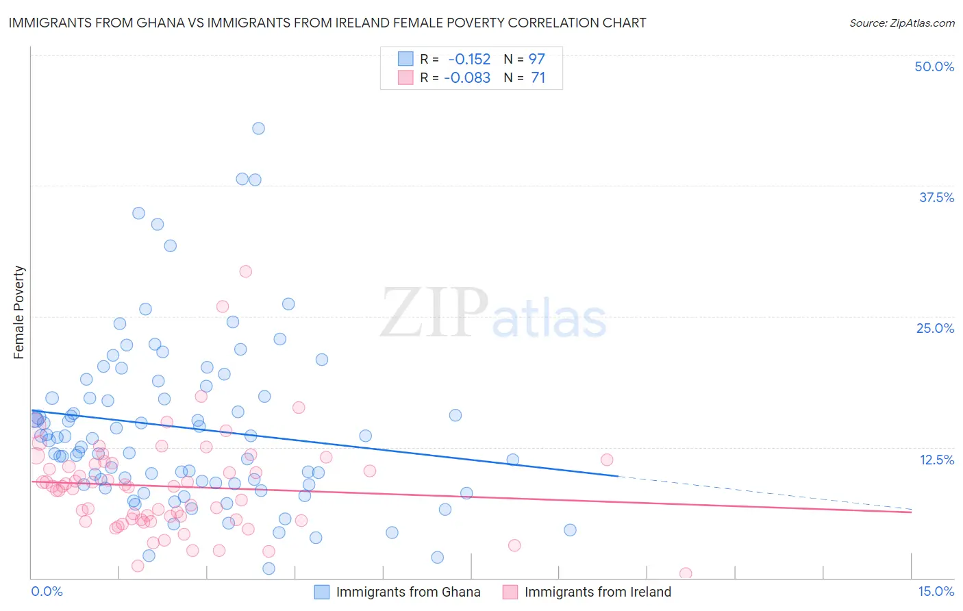 Immigrants from Ghana vs Immigrants from Ireland Female Poverty