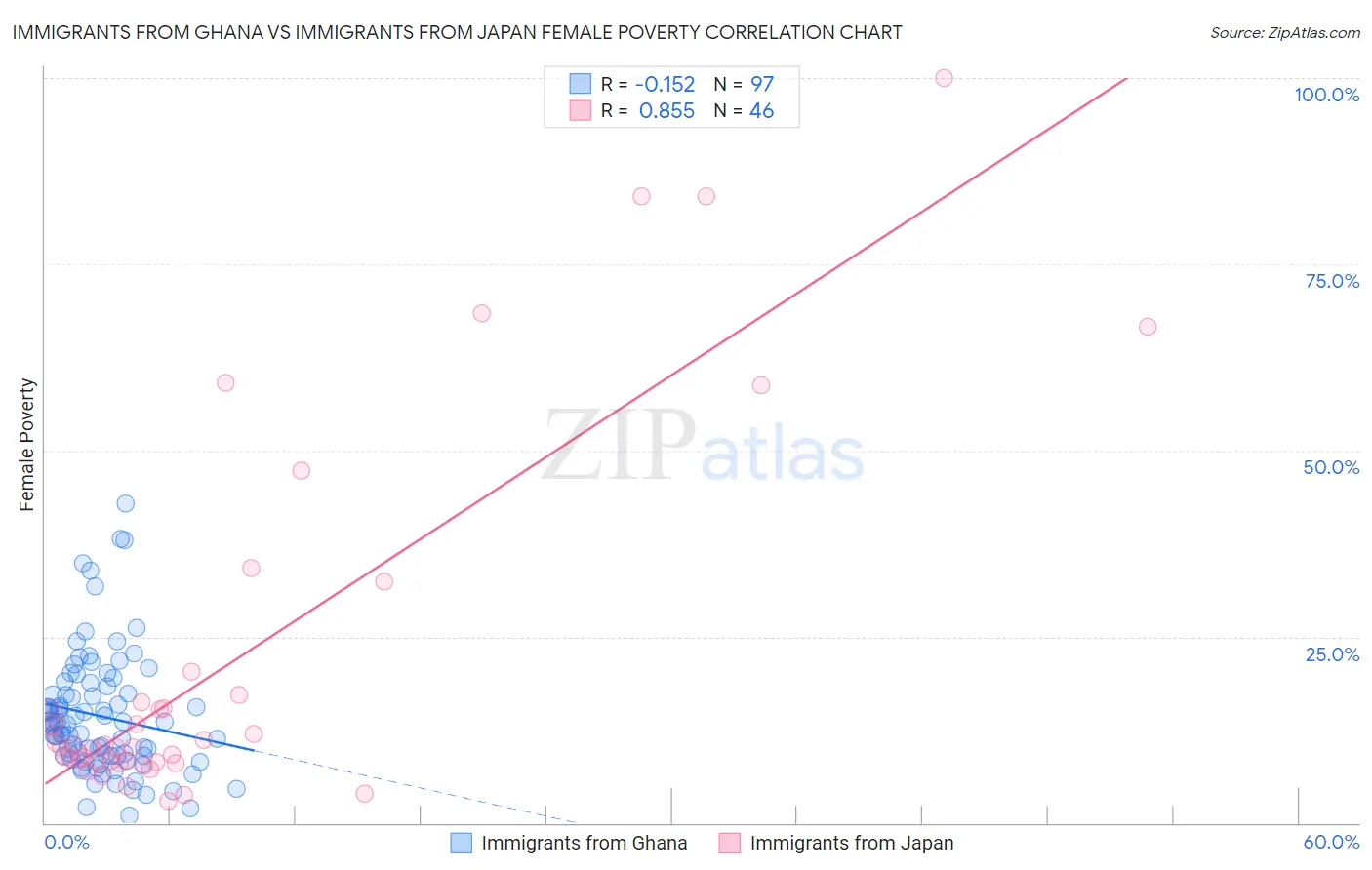 Immigrants from Ghana vs Immigrants from Japan Female Poverty