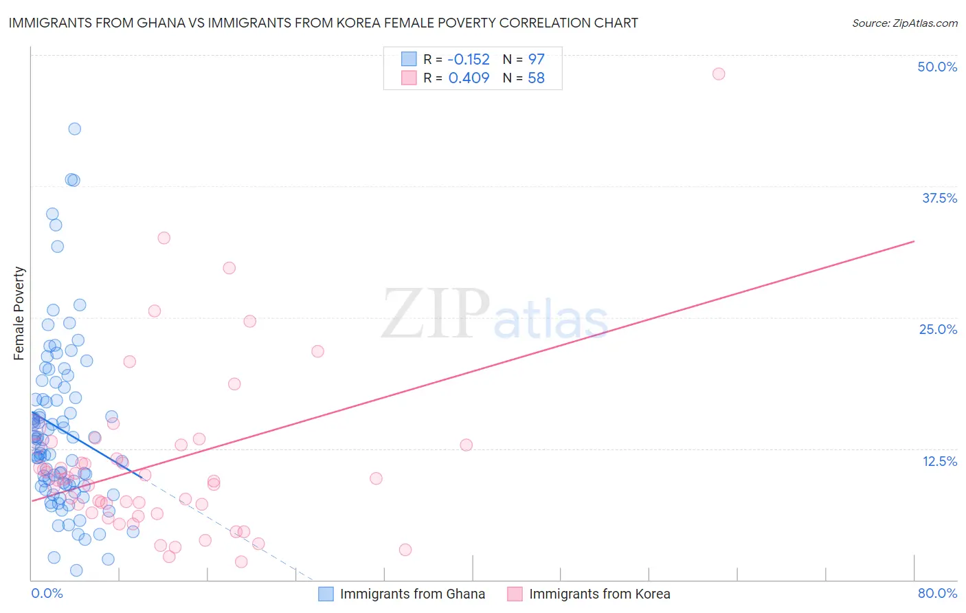 Immigrants from Ghana vs Immigrants from Korea Female Poverty