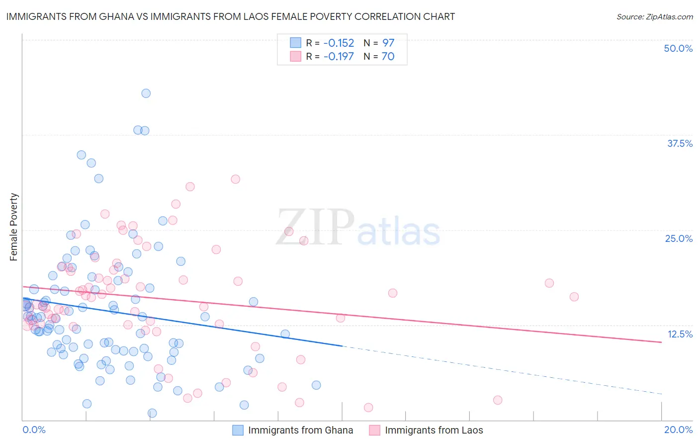 Immigrants from Ghana vs Immigrants from Laos Female Poverty