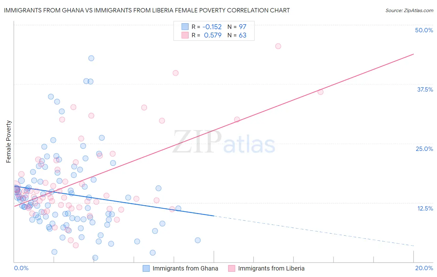 Immigrants from Ghana vs Immigrants from Liberia Female Poverty