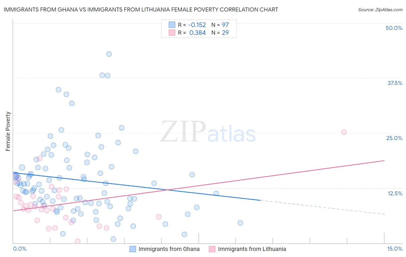 Immigrants from Ghana vs Immigrants from Lithuania Female Poverty