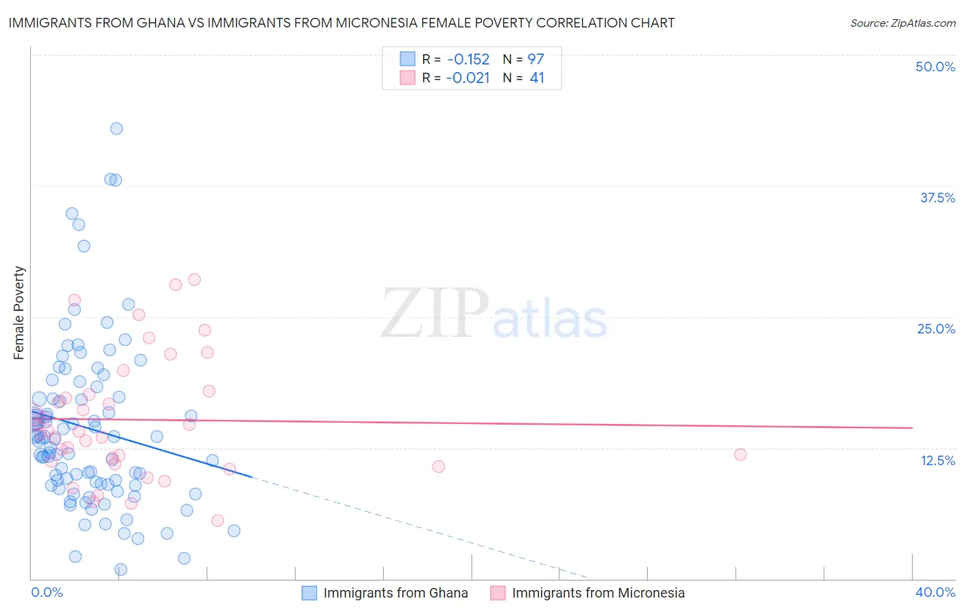 Immigrants from Ghana vs Immigrants from Micronesia Female Poverty