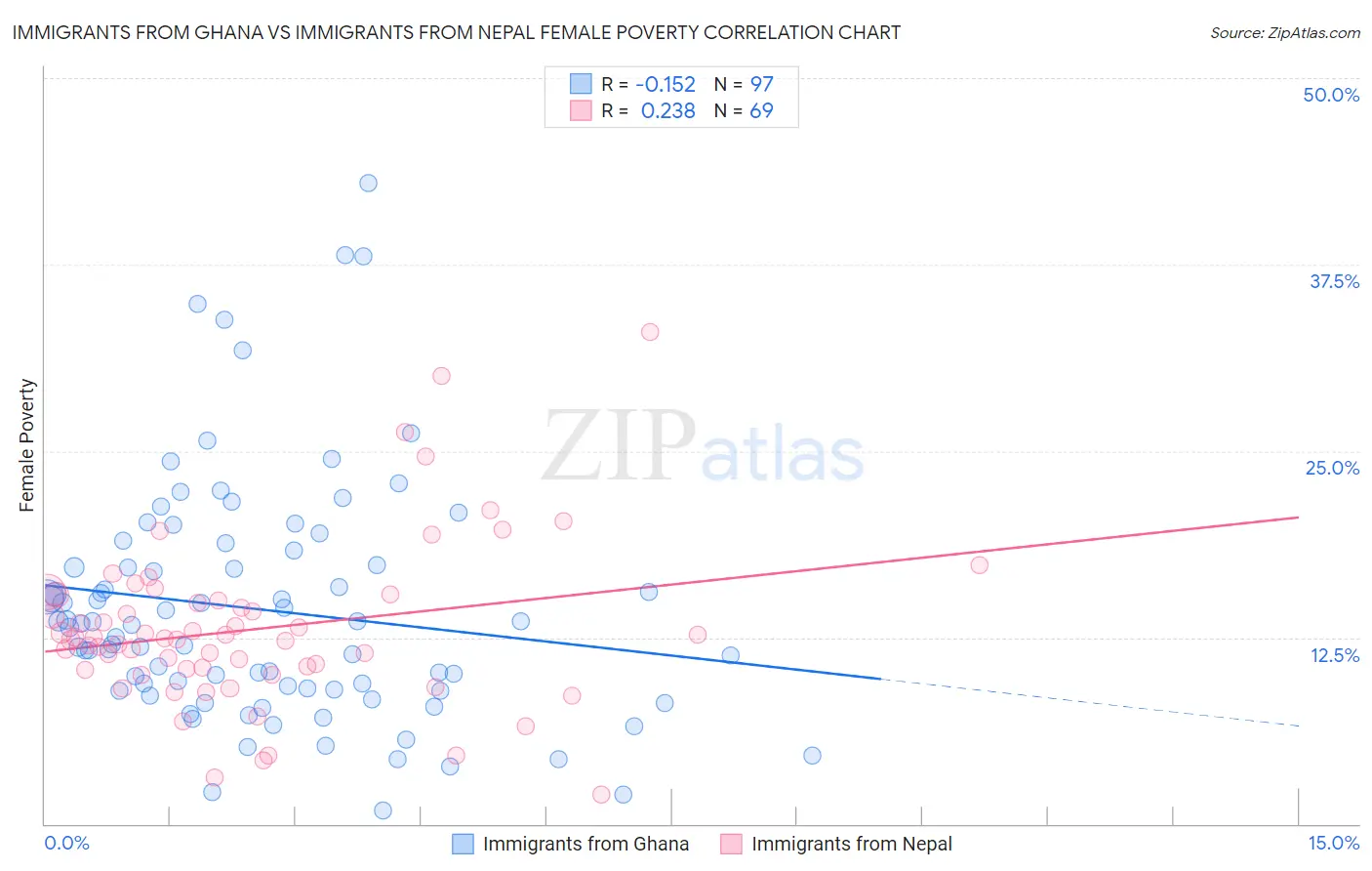 Immigrants from Ghana vs Immigrants from Nepal Female Poverty