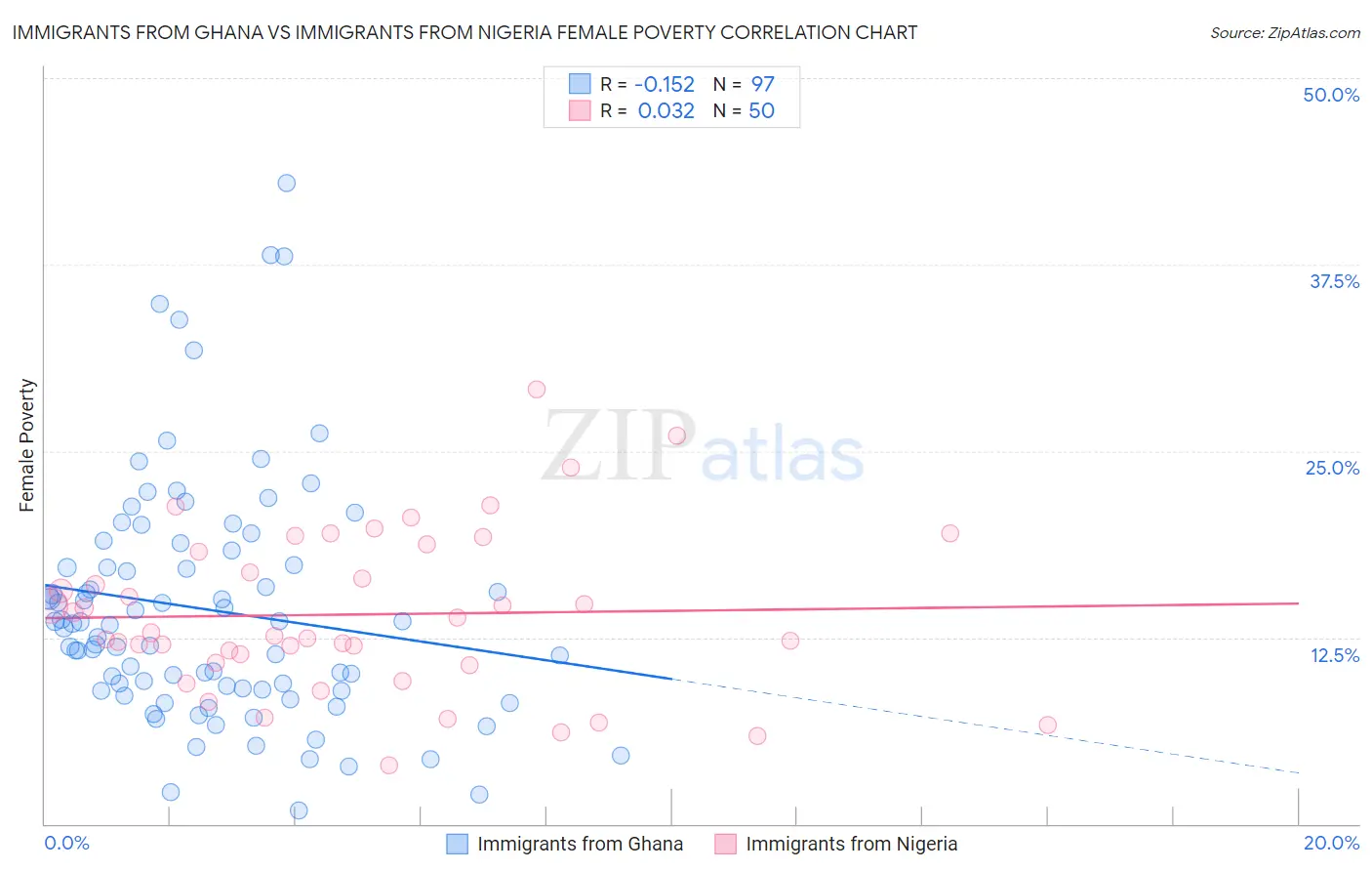 Immigrants from Ghana vs Immigrants from Nigeria Female Poverty