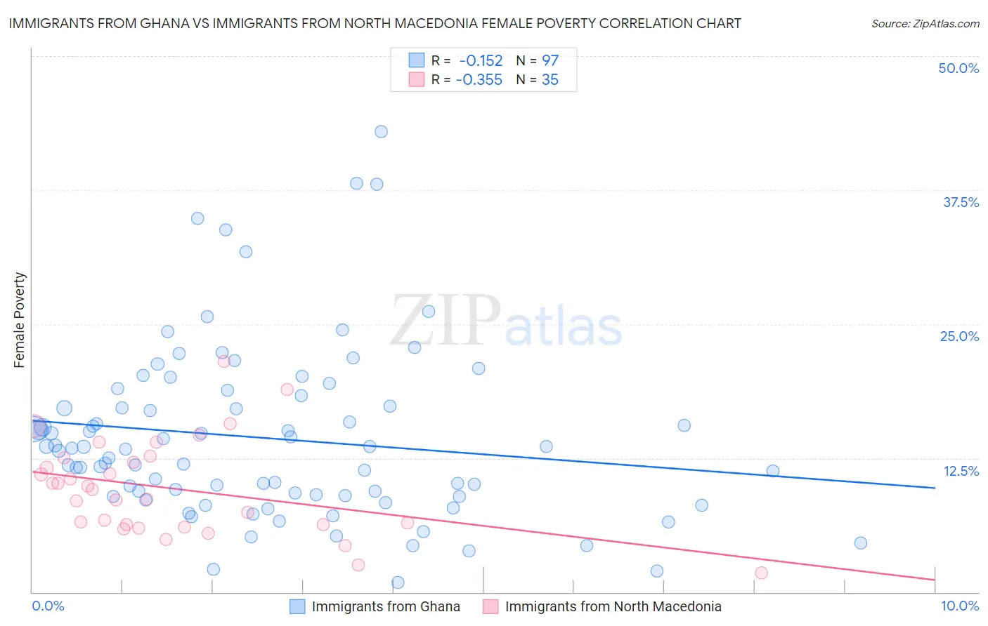 Immigrants from Ghana vs Immigrants from North Macedonia Female Poverty